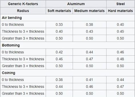 sheet metal k-factor table|k factor for stainless steel.